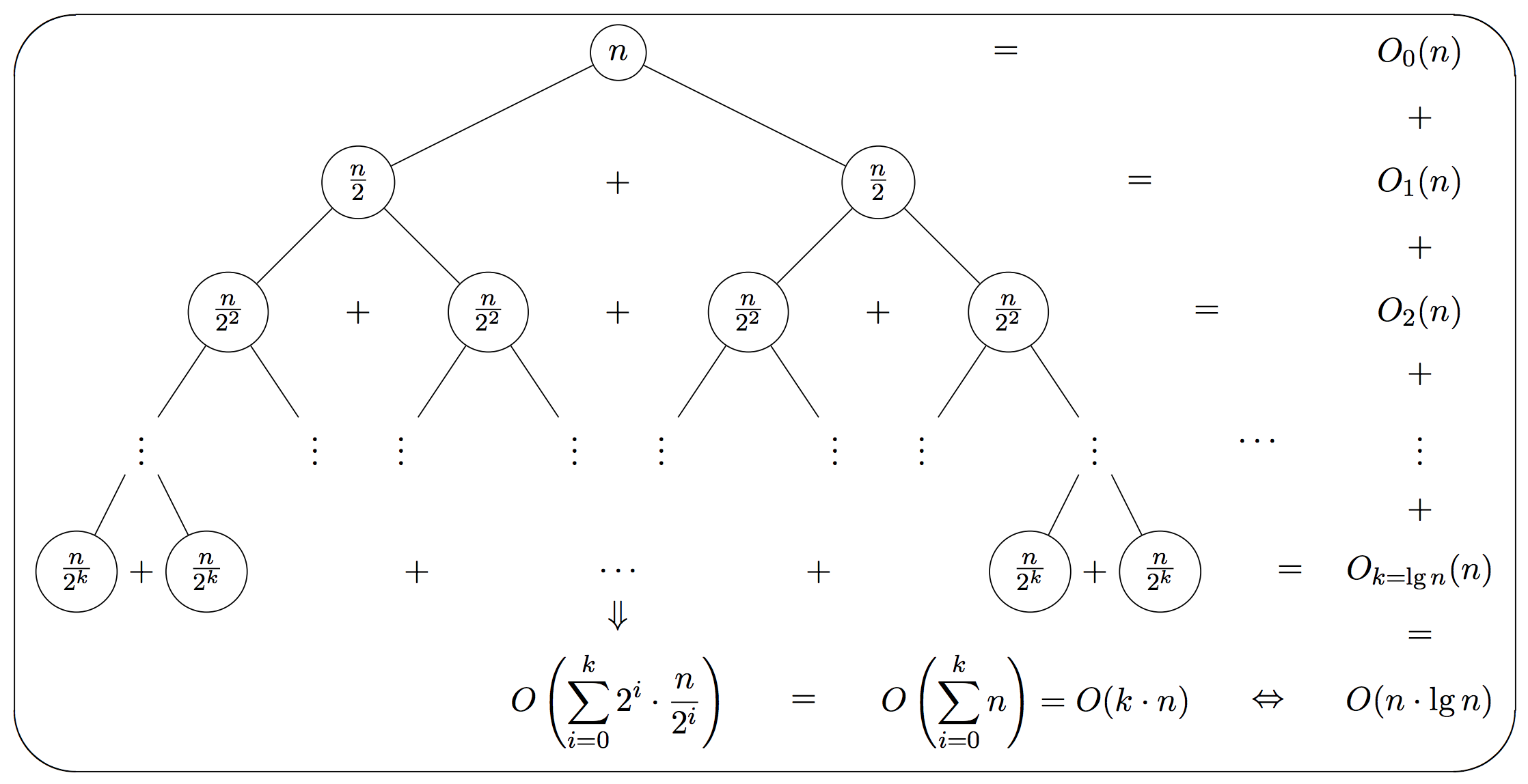 Восходящей сортировок слиянием дерево. Recursion Tree. Полное дерево рекурсии. Дерево построенное восходящей сортировкой слиянием.