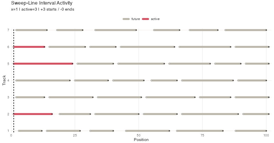 Sweep-line interval activity over persistent snapshots.