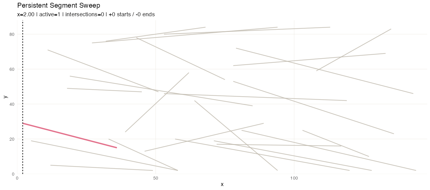 Segment sweep with active-set intersection discovery.