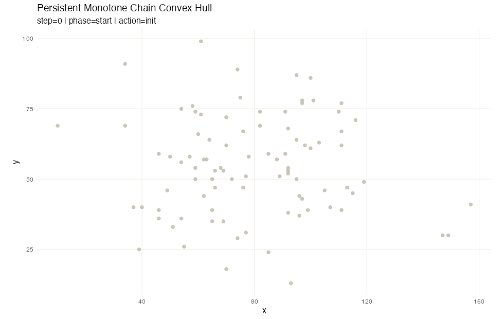Monotone-chain hull construction with persistent snapshots.
