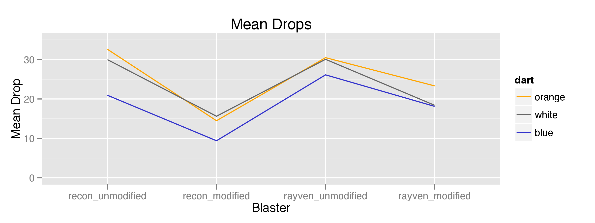 Figure 8: Average dart drop by dart type and blaster.
