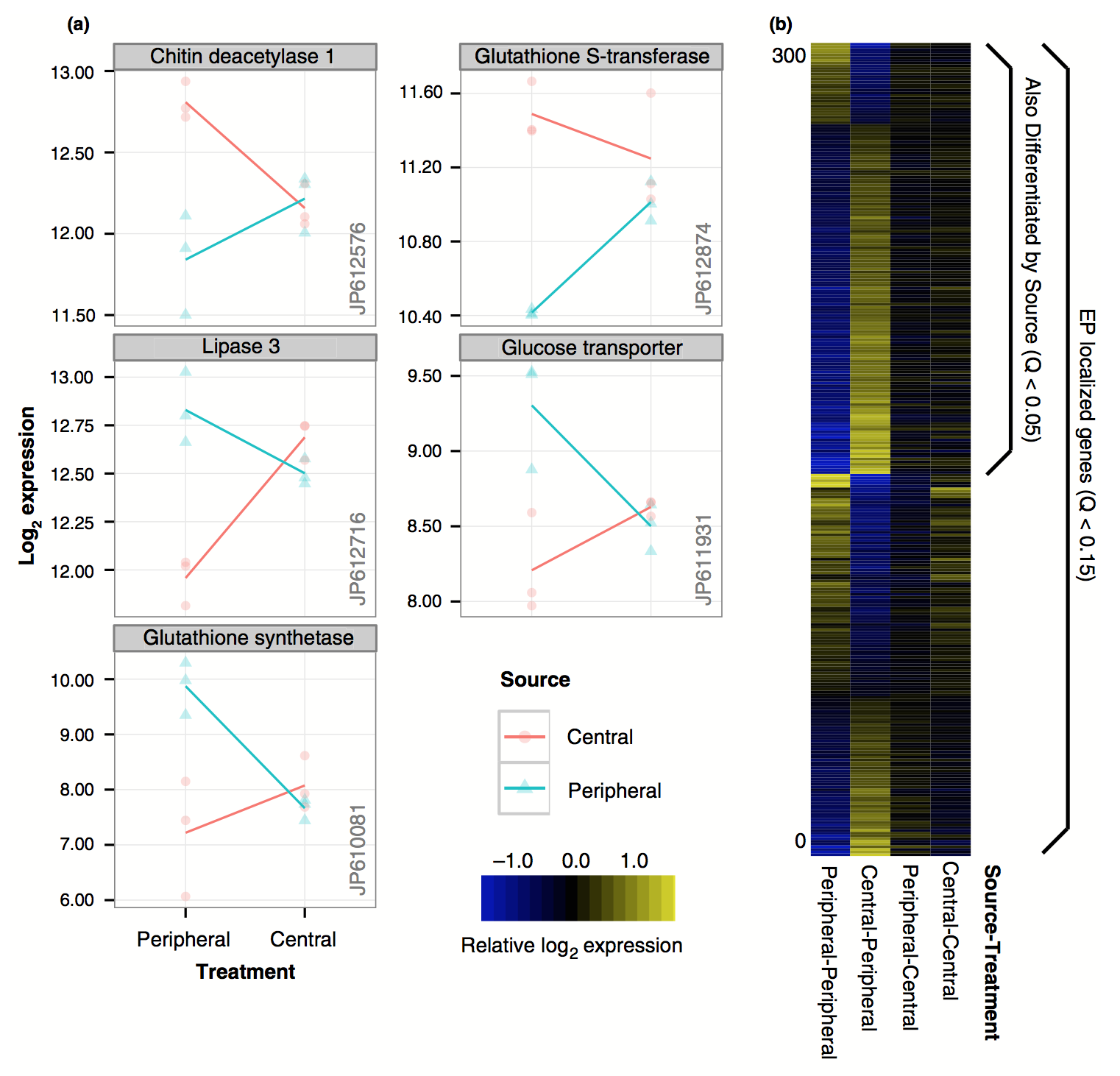 Gene expression profiles revealing evidence of local adaptation to climate.