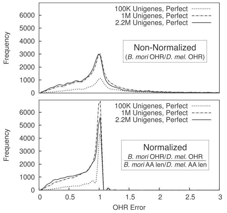 Top: Distributions of ratios of ortholog hit ratios (OHR Error). Bottom: Distributions of ratios of the ratios of ortholog hit ratios to the ratio of amino-acid lengths. (Well, when you write it all out like that...)