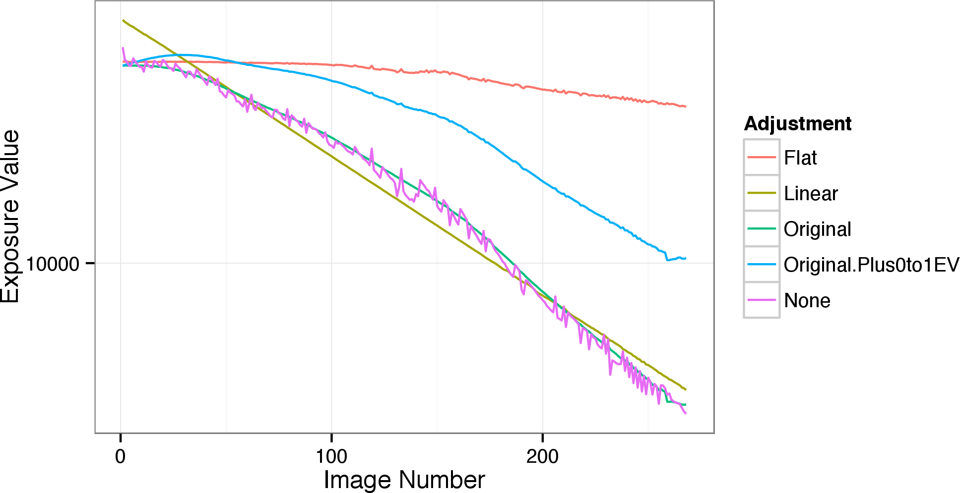 Exposure curves before and after deflickering.