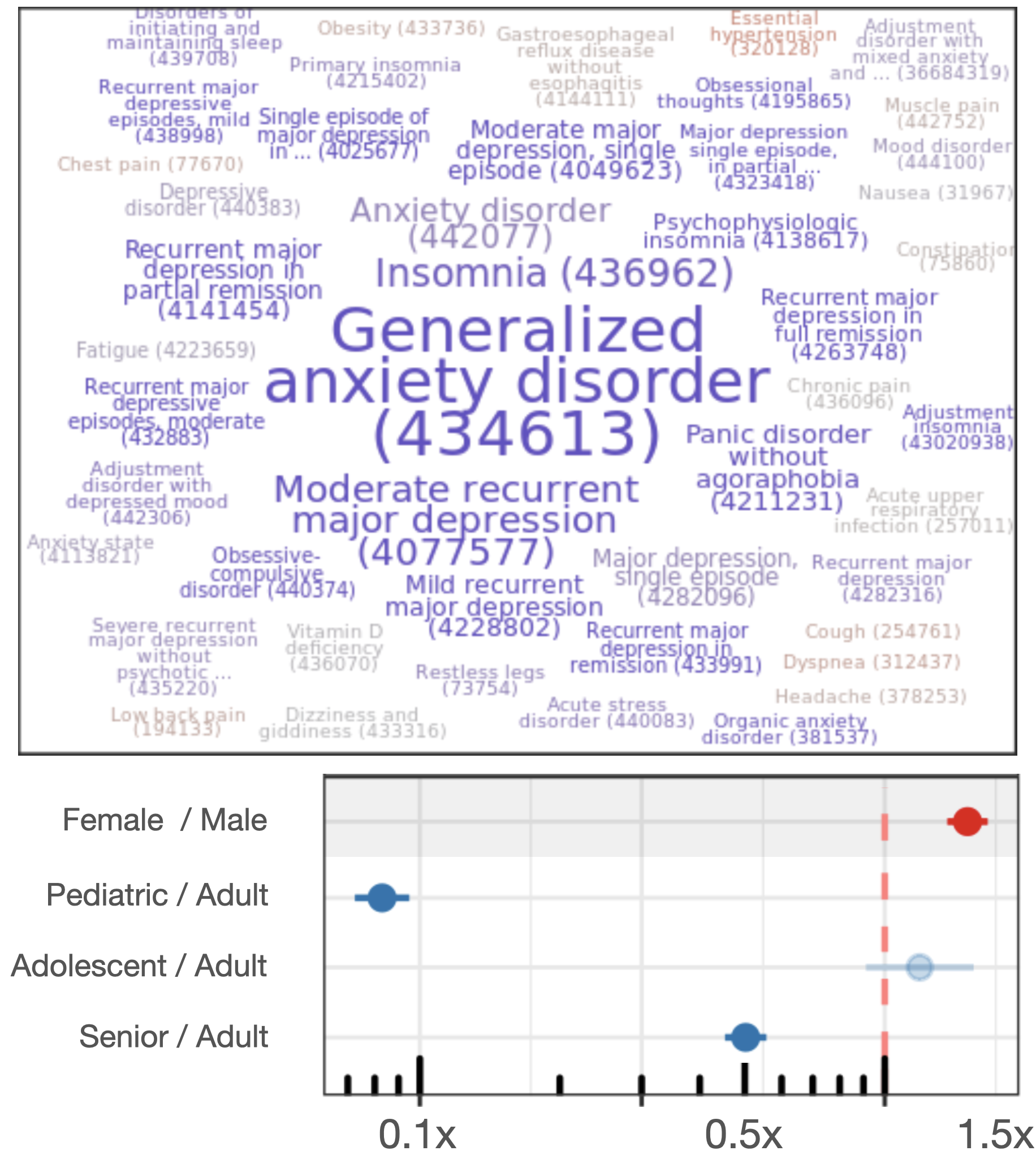 Clustering Patient Features