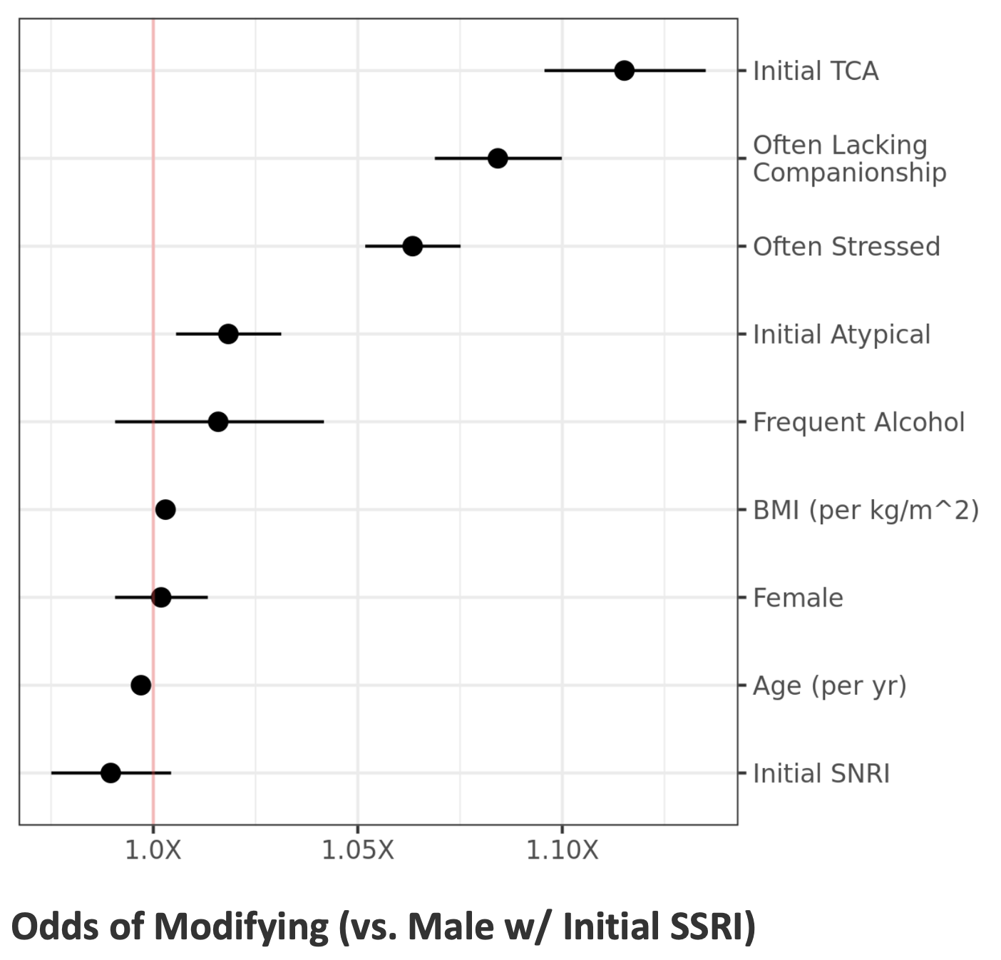 Forest Plot of Basic Logistic Regression Model Predicting Switching or Augmenting