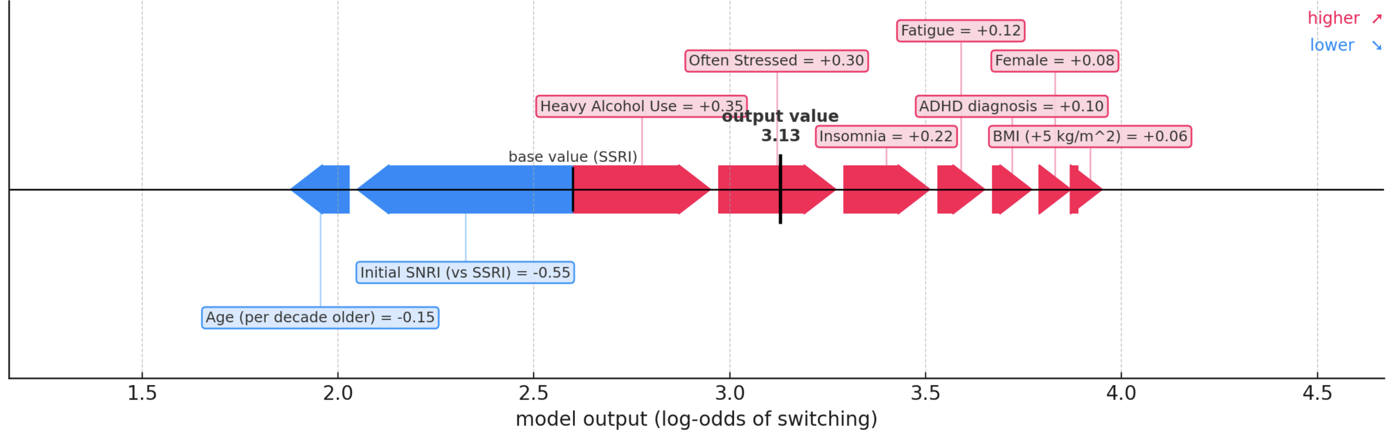 Example Force Plot Providing Individual-Level Explanations