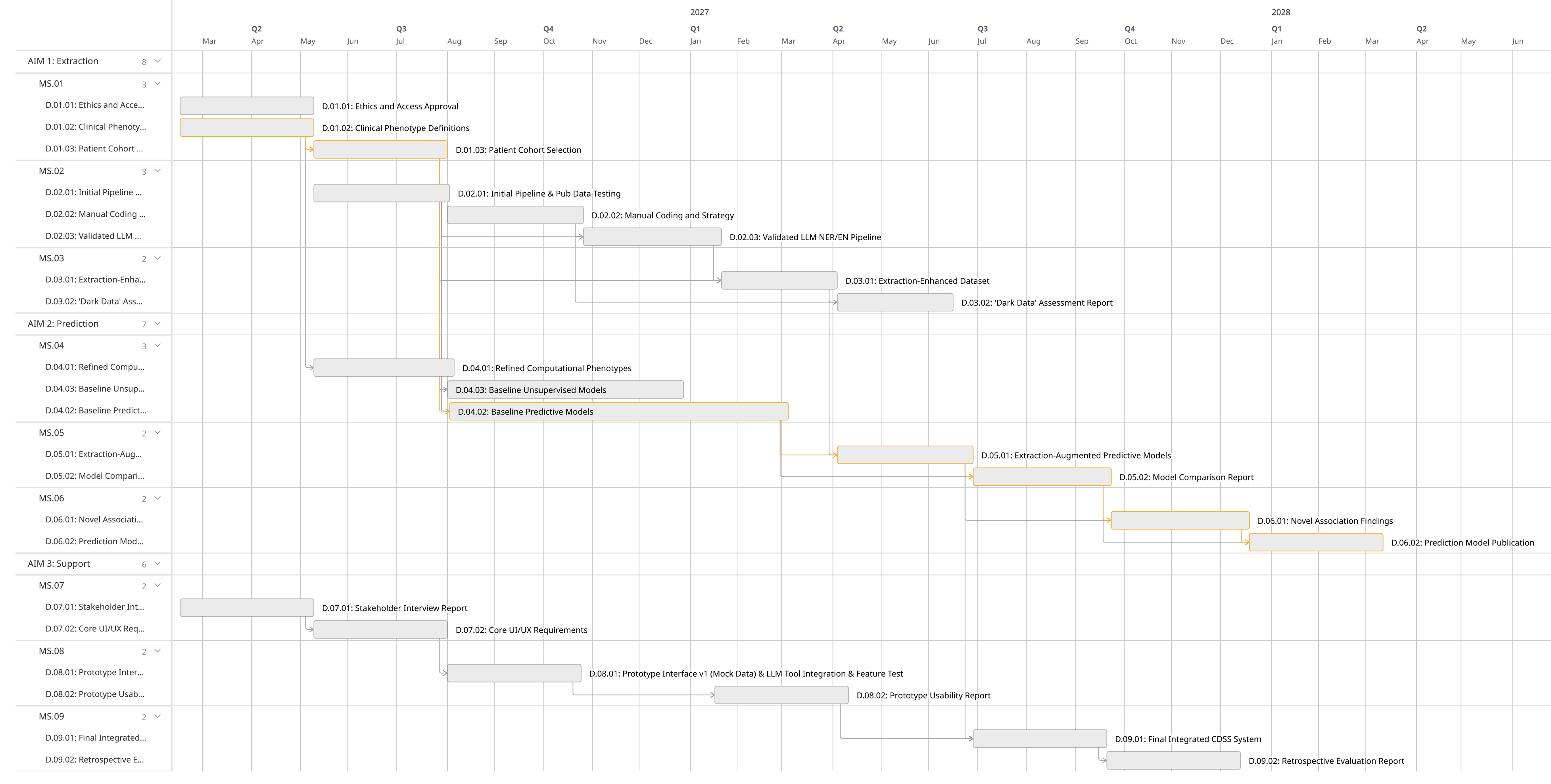Gantt Chart