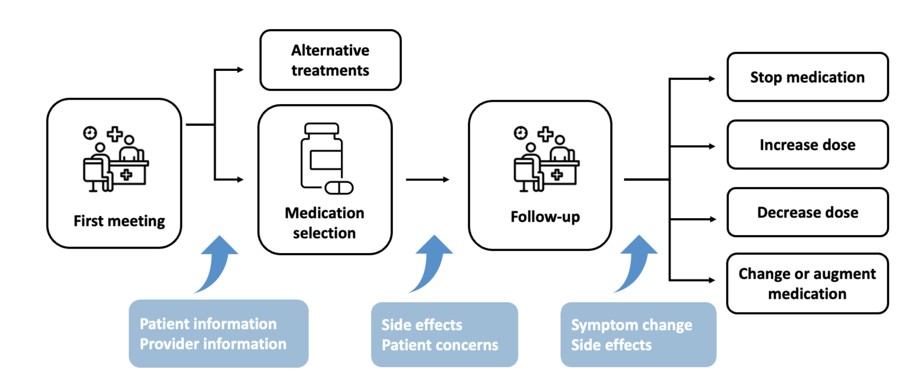 Journey-Mapping Exercises with Clinicians and Patients
