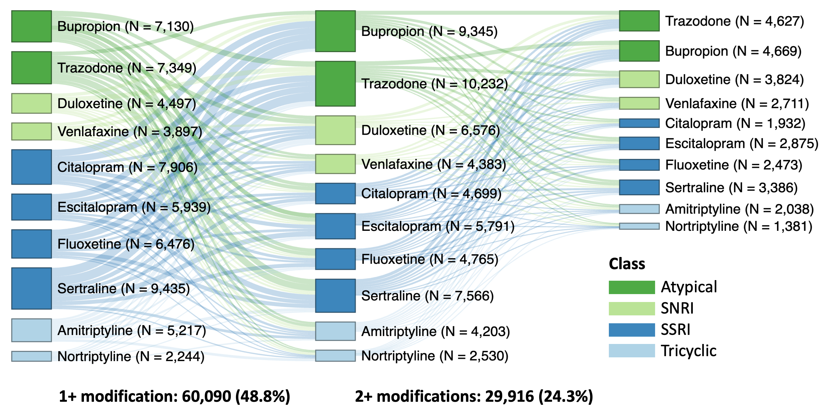 Sankey Diagram of Medication Pathways